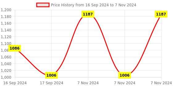 electronicscomp.com Winsen ZH03B Particles Sensor PM2.5 Dust Sensor Price History Graph from 16 Sep 2024 to 7 Nov 2024