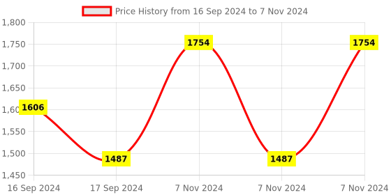 electronicscomp.com Winsen ZH06 Laser Dust Sensor Price History Graph from 16 Sep 2024 to 7 Nov 2024