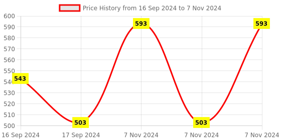 electronicscomp.com Winsen ZPH02 Particles Sensor Price History Graph from 16 Sep 2024 to 7 Nov 2024