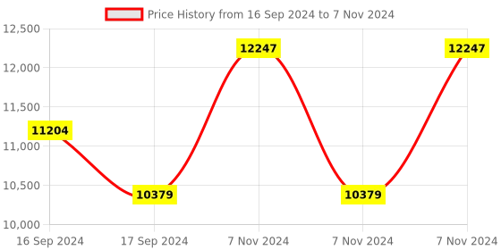electronicscomp.com Winsen ZPHS01B All In One – Air Quality Monitoring Sensor Module Price History Graph from 16 Sep 2024 to 7 Nov 2024