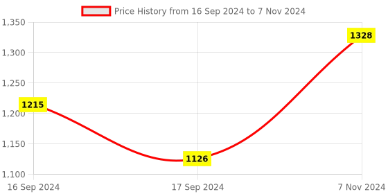 electronicscomp.com Wireless module/Serial to RJ45/Serial To Wifi HLK-RMO4 Price History Graph from 16 Sep 2024 to 7 Nov 2024