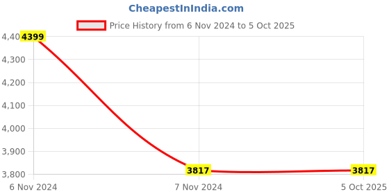 electronicscomp.com Wireless Transmitter 915Mhz Lora Shield for Arduino Price History Graph from 6 Nov 2024 to 5 Oct 2025