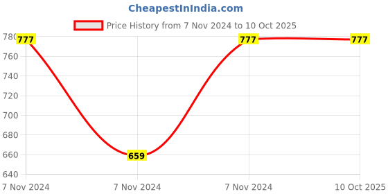 electronicscomp.com WRB1215S-1WR2 Mornsun 12V to 15V DC-DC Converter 1W Power Supply Module - Ultra Compact SIP Package Price History Graph from 7 Nov 2024 to 9 Oct 2025