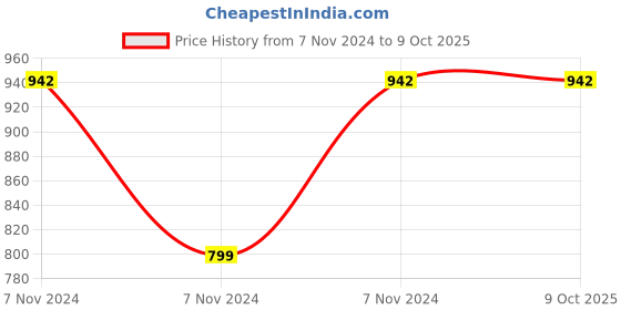 electronicscomp.com WRF2403S-3WR2 Mornsun 24V to 3.3V DC-DC Converter 3W Power Supply Module - Compact SIP Package Price History Graph from 7 Nov 2024 to 8 Oct 2025