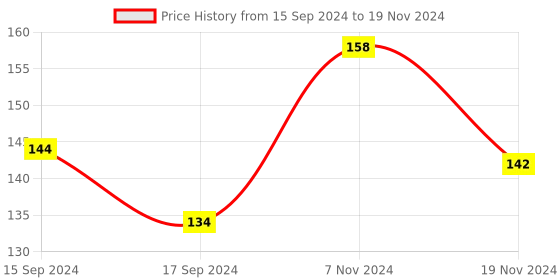 electronicscomp.com WS2812B 4x4 RGB LED Module Price History Graph from 15 Sep 2024 to 19 Nov 2024