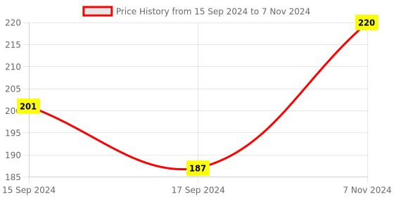 electronicscomp.com WS2812B RGB Addressable LED Module Price History Graph from 15 Sep 2024 to 7 Nov 2024