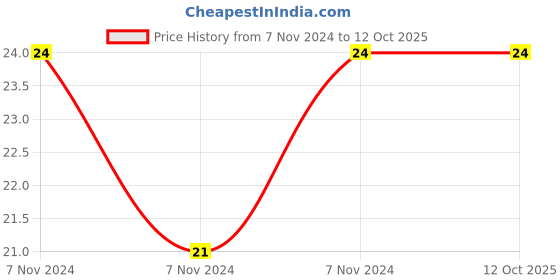 electronicscomp.com WT1812-010 30V 100mA Weite (1812 SMD) PPTC Resettable Fuse Price History Graph from 7 Nov 2024 to 12 Oct 2025