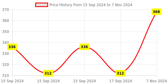electronicscomp.com WT588D-16P Voice Sound Audio Player Module DC 2.8V-5.5V for Arduino Price History Graph from 15 Sep 2024 to 7 Nov 2024