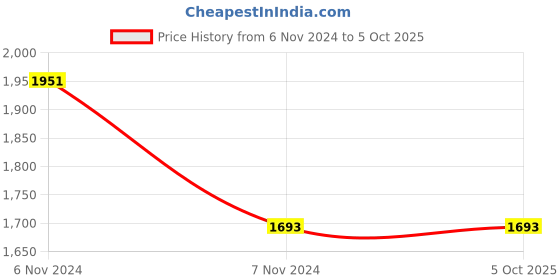 electronicscomp.com X6B 2.4G 6CH i-BUS PPM PWM Receiver for AFHDS Price History Graph from 6 Nov 2024 to 4 Oct 2025