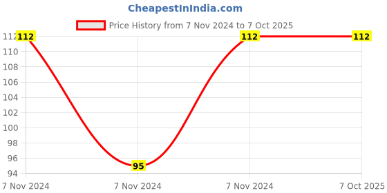 electronicscomp.com XDPL8105 IC - (SMD Package) - Digital Flyback Controller IC Price History Graph from 7 Nov 2024 to 7 Oct 2025