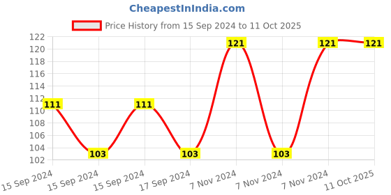 electronicscomp.com XH-M131 DC 24V Light Control Switch Photoresistor Relay Module Price History Graph from 15 Sep 2024 to 10 Oct 2025