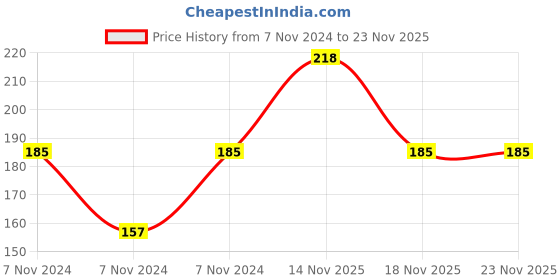 electronicscomp.com XH-M131 DC 5V Light Control Switch Photoresistor Relay Module Price History Graph from 7 Nov 2024 to 23 Nov 2025