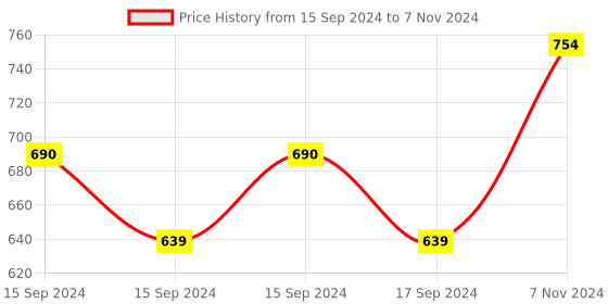 electronicscomp.com XH-M189 2x50W High-end Digital Amplifier Board DC24V TPA3116D2 Dual-channel Stereo Price History Graph from 15 Sep 2024 to 7 Nov 2024