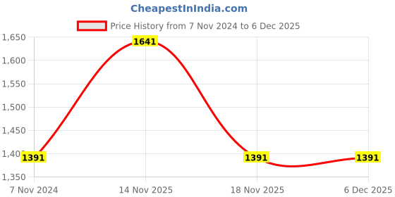 electronicscomp.com XH-M190 Tube Digital Audio Board TDA3116D2 Power Audio Amp 2.0 Class D Stereo HIFI amplifier DC12- 24V 2x100W Price History Graph from 7 Nov 2024 to 4 Dec 2025