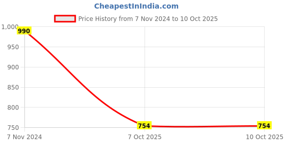 electronicscomp.com XH-M240 Battery Capacity and Discharge Energy Testing Meter For 18650 Lithium-Ion Battery Price History Graph from 7 Nov 2024 to 10 Oct 2025