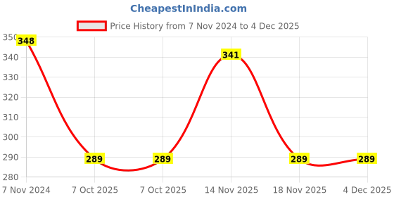 electronicscomp.com XH-M401 DC-DC Step Down Buck Converter Power Supply Module XL4016E1 Price History Graph from 7 Nov 2024 to 4 Dec 2025
