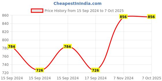 electronicscomp.com XH-M562 TPA3116D2 50W plus 50W Dual Channel Mini Digital Amplifier Class D Amplifier Price History Graph from 15 Sep 2024 to 7 Oct 2025