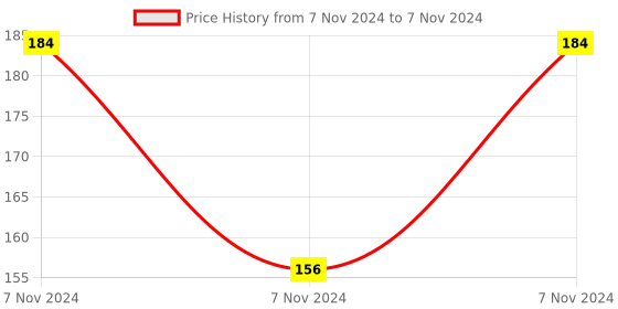electronicscomp.com XH-W3001 220V AC 1500W Digital Temperature Controller Microcomputer Thermostat Switch Module Price History Graph from 7 Nov 2024 to 7 Nov 2024