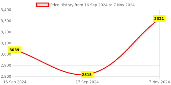 electronicscomp.com Xilinx Platform USB Download Cable Jtag Programmer for FPGA CPLD C-Mod XC2C64A Price History Graph from 16 Sep 2024 to 7 Nov 2024