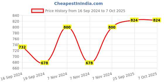 electronicscomp.com XKC-Y26 NPN 24V Intelligent Non-Contact Liquid Level Sensor Water Level Sensor 50CM Price History Graph from 16 Sep 2024 to 6 Oct 2025