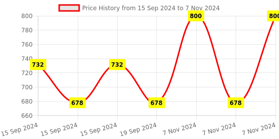 electronicscomp.com XKC-Y26 PNP 24V Intelligent Non-Contact Liquid Level Sensor Water Level Sensor 50CM Price History Graph from 15 Sep 2024 to 7 Nov 2024