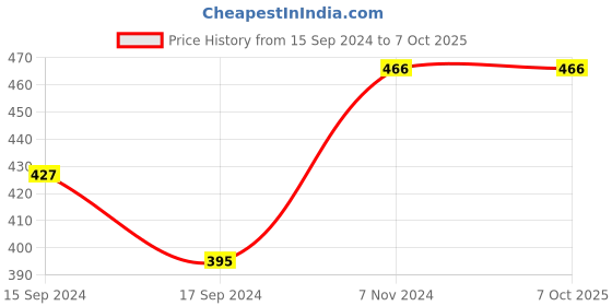 electronicscomp.com XY-CD60L Solar Battery Charger Controller Module DC6-60V Charging Discharge Control Low Voltage Current Protection Board Price History Graph from 15 Sep 2024 to 6 Oct 2025