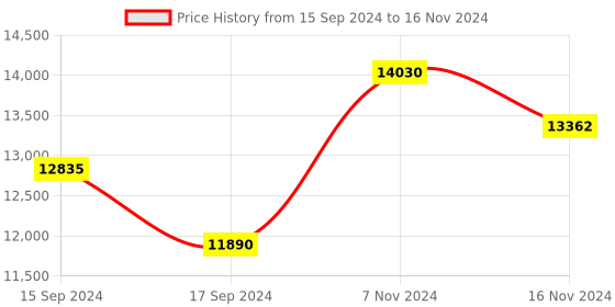 electronicscomp.com YDLIDAR G2 360° 2D LiDAR Sensor Price History Graph from 15 Sep 2024 to 16 Nov 2024