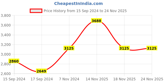 electronicscomp.com YDLIDAR SDM15 Outdoor 15M Single Point Ranging Laser Sensor Price History Graph from 15 Sep 2024 to 23 Nov 2025