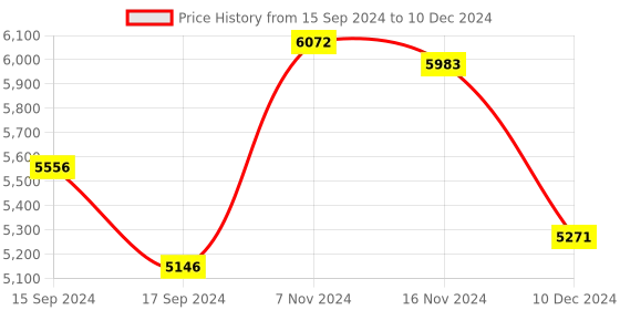 electronicscomp.com YDLIDAR X2 360 Degree ROS Scanner for Navigation, Collision Avoidance – 8M Price History Graph from 15 Sep 2024 to 10 Dec 2024