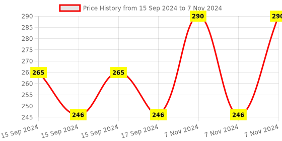 electronicscomp.com Yellow 0.1 Resolution Digital PH Meter Tester Instruments With ATC 0.0-14.0pH Price History Graph from 15 Sep 2024 to 7 Nov 2024