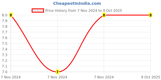 electronicscomp.com Yellow LED 3mm Diffused - 5 Pieces Pack Price History Graph from 7 Nov 2024 to 8 Oct 2025