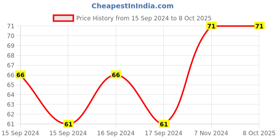 electronicscomp.com Yellow RJ45 Female To Female CAT6 Network Ethernet LAN Connector Adapter Price History Graph from 15 Sep 2024 to 8 Oct 2025