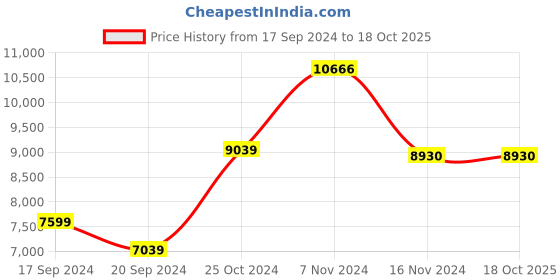 electronicscomp.com YIHUA 948-III 3 in 1 Desoldering Rework 110W Soldering Iron Welding Solder Suck Vacuum Pick Up Pen Desoldering Soldering Station Price History Graph from 17 Sep 2024 to 17 Oct 2025