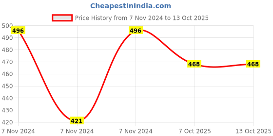 electronicscomp.com YX850 Power Failure Automatic Switching Standby Battery Module 5V-48V Price History Graph from 7 Nov 2024 to 12 Oct 2025