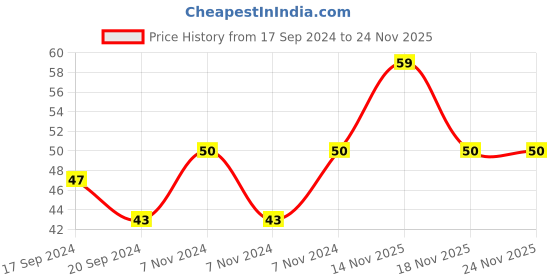electronicscomp.com YXC YSX211SL 16MHZ 12PF 20PPM 4Pad SMD/SMT Crystal Price History Graph from 17 Sep 2024 to 24 Nov 2025