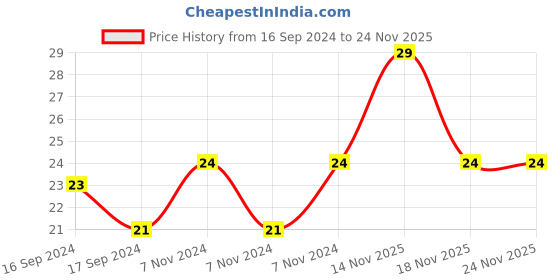electronicscomp.com YXC YSX211SL 24MHZ 10PF 20PPM 4Pad SMD/SMT Crystal Price History Graph from 16 Sep 2024 to 24 Nov 2025