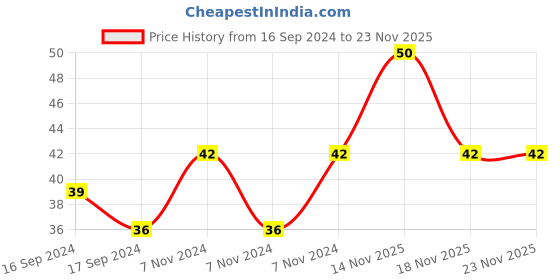 electronicscomp.com YXC YSX211SL 24MHZ 8PF 20PPM 4Pad SMD/SMT Crystal Price History Graph from 16 Sep 2024 to 23 Nov 2025