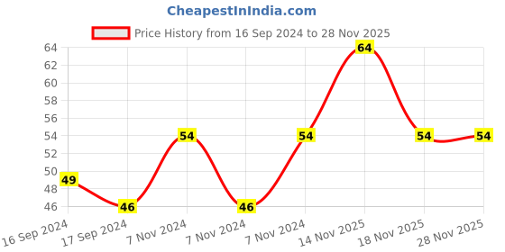 electronicscomp.com YXC YSX221SL 12MHZ 10PF 10PPM 4Pad SMD/SMT Crystal Price History Graph from 16 Sep 2024 to 28 Nov 2025