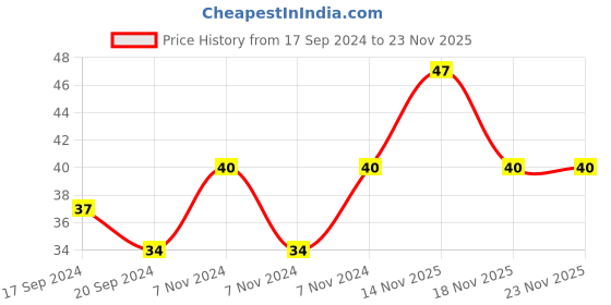electronicscomp.com YXC YSX221SL 32MHZ 12PF 20PPM 4Pad SMD/SMT Crystal Price History Graph from 17 Sep 2024 to 22 Nov 2025
