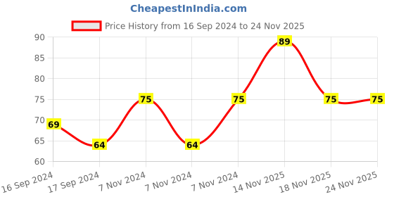 electronicscomp.com YXC YSX531SL 27MHZ 20PF 20PPM 4Pad SMD/SMT Crystal Price History Graph from 16 Sep 2024 to 23 Nov 2025