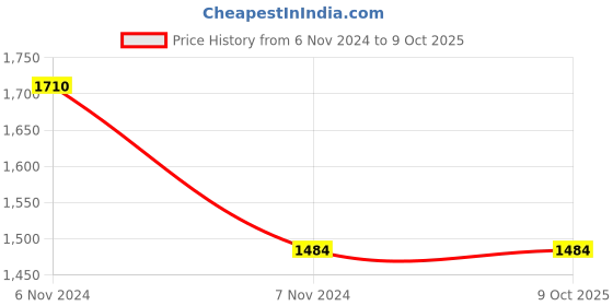 electronicscomp.com Z Axis Stepper Motor Kit Price History Graph from 6 Nov 2024 to 8 Oct 2025