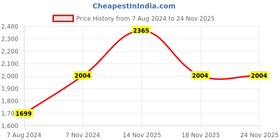 electronicscomp.com Z25 CNC Aluminum Folding Arm Tube Joint Price History Graph from 7 Aug 2024 to 24 Nov 2025