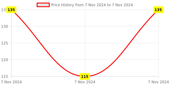 electronicscomp.com ZMPT101B AC Single Phase Voltage Sensor Module Price History Graph from 7 Nov 2024 to 7 Nov 2024