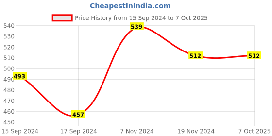 electronicscomp.com ZY-201 830 Points Solderless Breadboard Price History Graph from 15 Sep 2024 to 7 Oct 2025