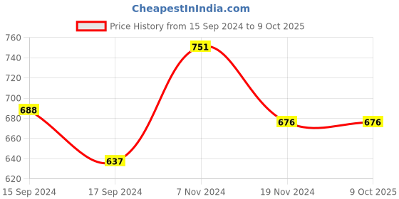 electronicscomp.com ZY-204 1660 Points Solderless Breadboard Price History Graph from 15 Sep 2024 to 8 Oct 2025