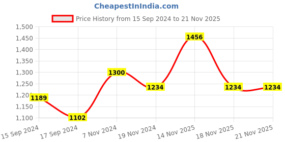 electronicscomp.com ZY-208 3220 Points Solderless Breadboard - 4pcs 830pts MB-102 Price History Graph from 15 Sep 2024 to 21 Nov 2025