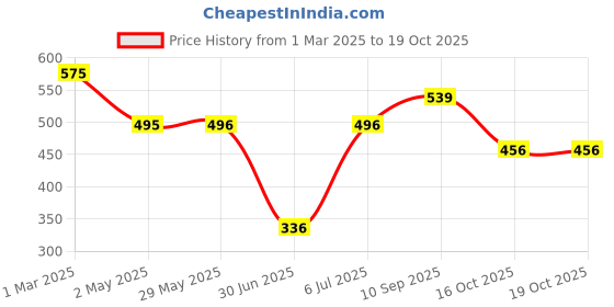 firstcry.com fab n funky 0m Car Shaped Plate with Lid - Blue fab n funky Price History Graph from 1 Mar 2025 to 18 Oct 2025