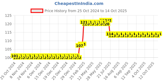 firstcry.com om books international 1-10 Dot-to-Dot Activity Book - English om books international Price History Graph from 25 Oct 2024 to 13 Oct 2025