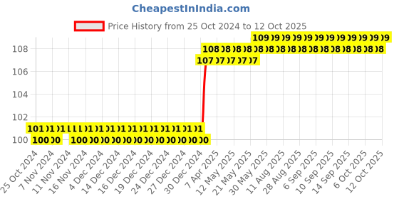 firstcry.com om books international 1-20 Dot-to-Dot Activity Book - English om books international Price History Graph from 25 Oct 2024 to 12 Oct 2025