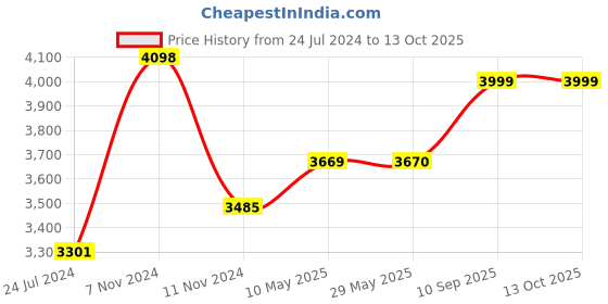 firstcry.com 1st step 1 st Step Pram with Reversible Handle - Purple 1st step Price History Graph from 24 Jul 2024 to 12 Oct 2025